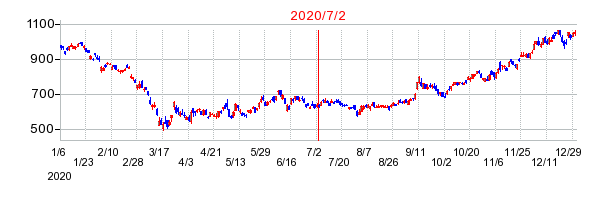 2020年7月2日 09:08前後のの株価チャート